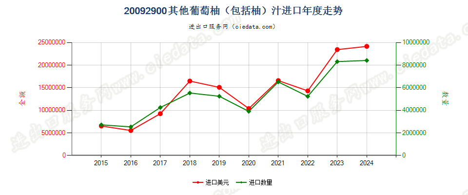 20092900葡萄柚汁及柚汁，白利糖度值超过>20进口年度走势图