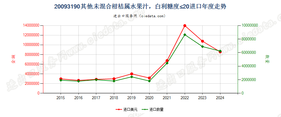 20093190其他未混合柑桔属水果汁，白利糖度≤20进口年度走势图