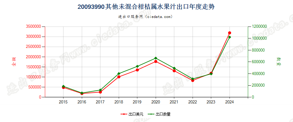 20093990其他未混合柑桔属水果汁出口年度走势图