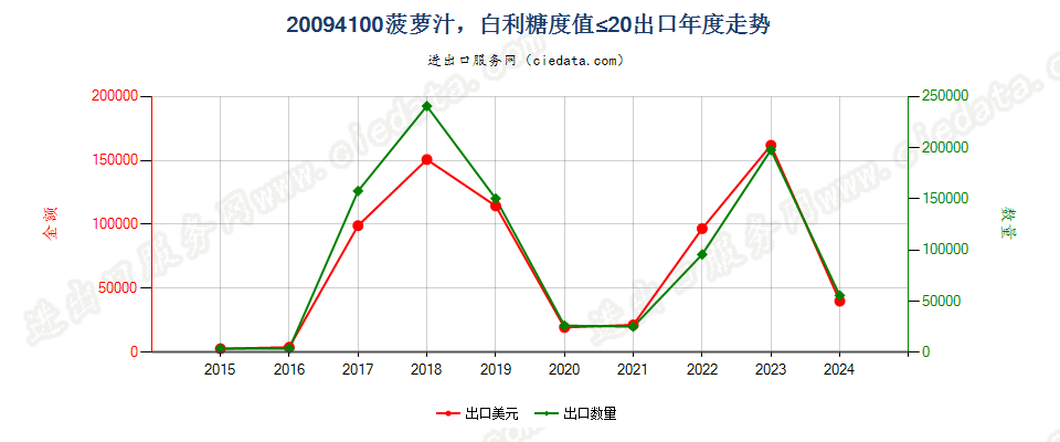 20094100菠萝汁，白利糖度值≤20出口年度走势图