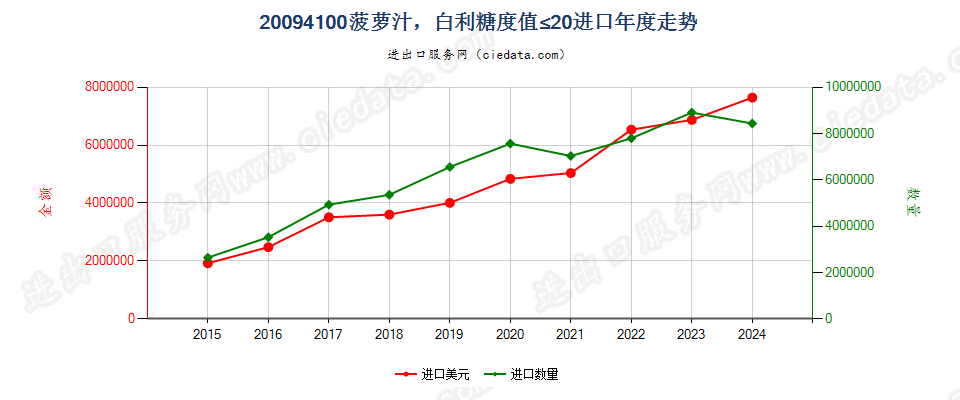 20094100菠萝汁，白利糖度值≤20进口年度走势图