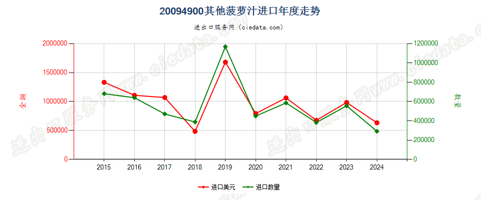 20094900其他菠萝汁进口年度走势图