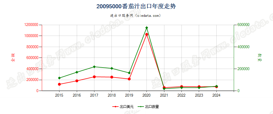 20095000番茄汁出口年度走势图