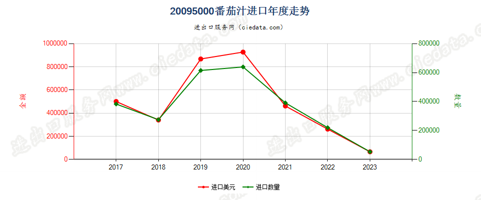 20095000番茄汁进口年度走势图