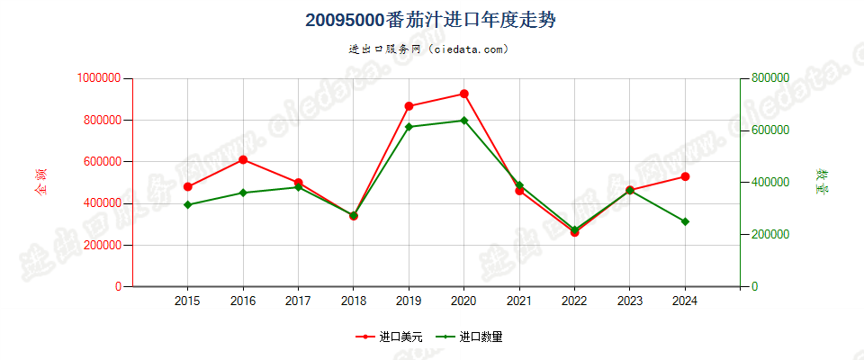 20095000番茄汁进口年度走势图