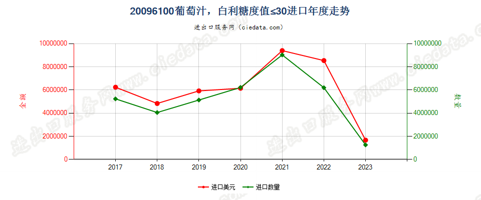 20096100葡萄汁，白利糖度值≤30进口年度走势图
