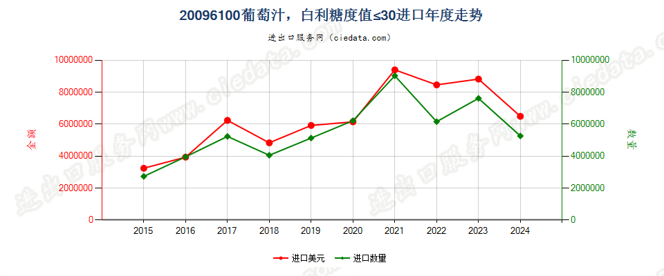 20096100葡萄汁，白利糖度值≤30进口年度走势图