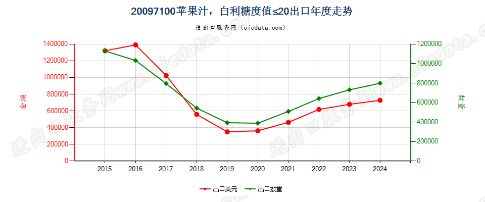 20097100苹果汁，白利糖度值≤20出口年度走势图