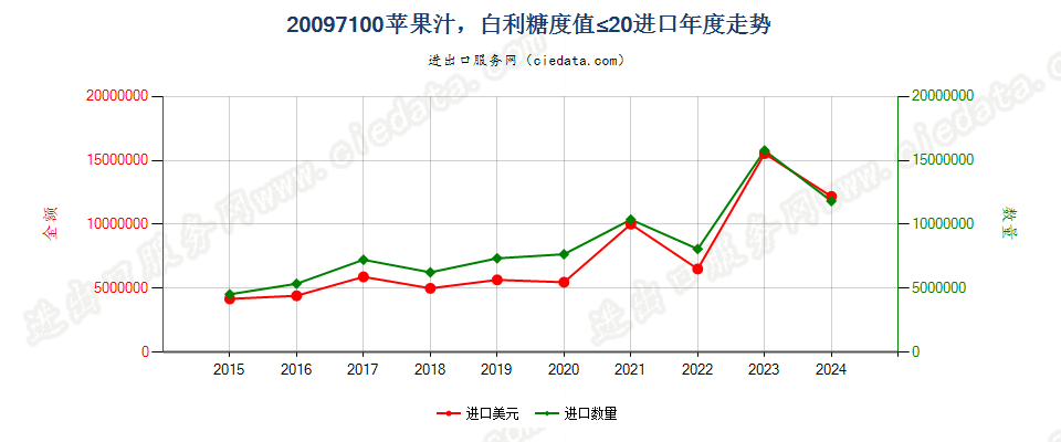 20097100苹果汁，白利糖度值≤20进口年度走势图