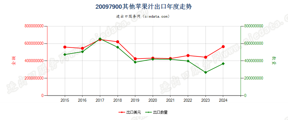 20097900其他苹果汁出口年度走势图