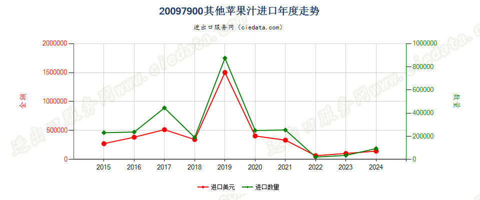 20097900其他苹果汁进口年度走势图