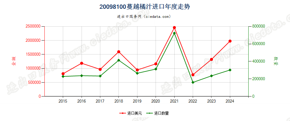 20098100蔓越橘汁、越橘汁进口年度走势图