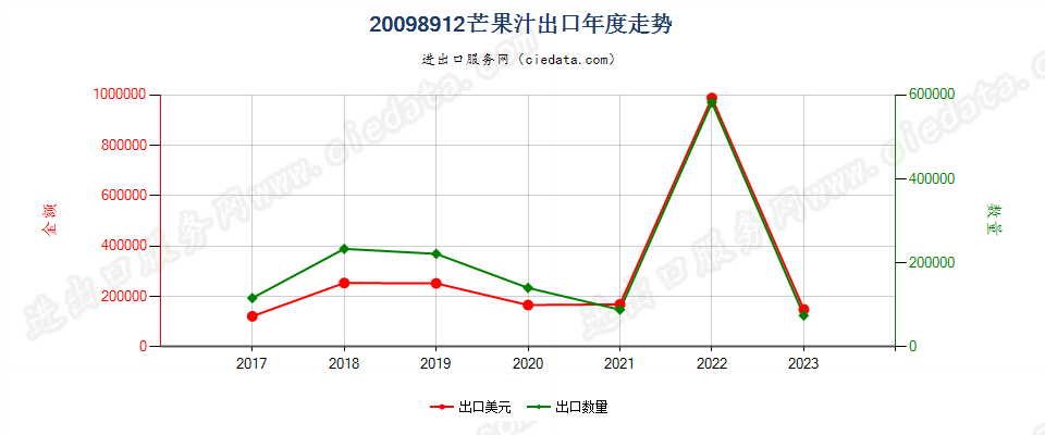 20098912芒果汁出口年度走势图