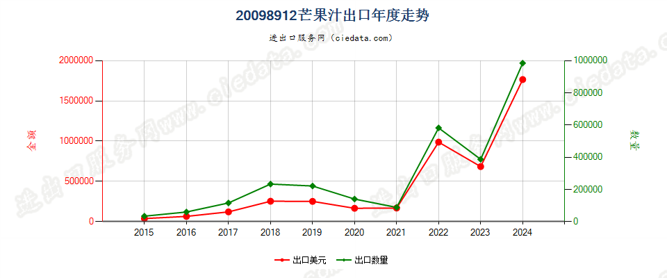 20098912芒果汁出口年度走势图