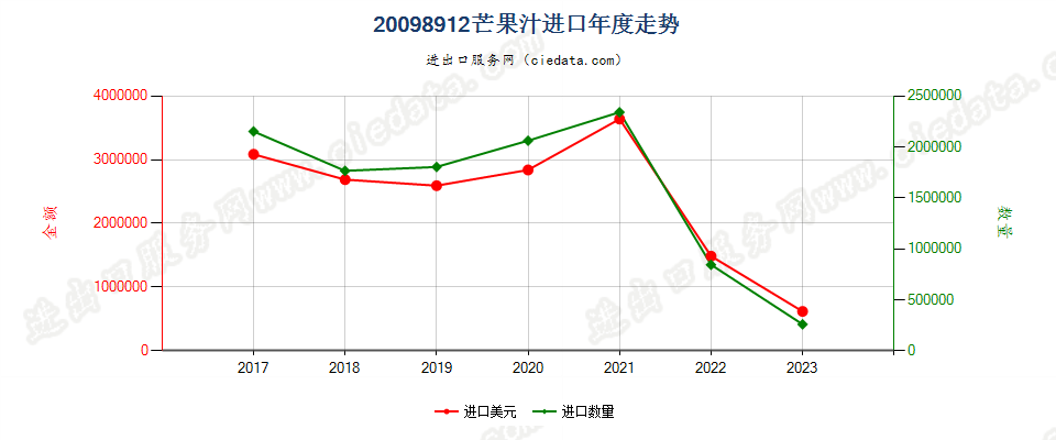 20098912芒果汁进口年度走势图