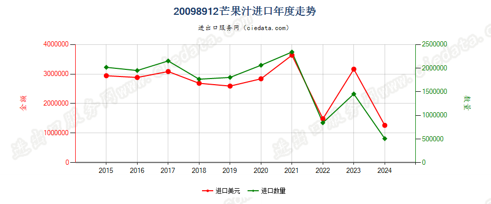 20098912芒果汁进口年度走势图