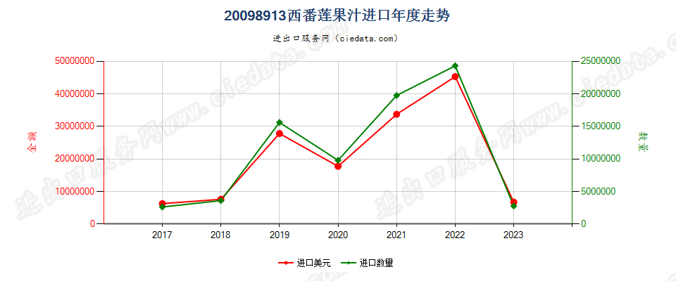 20098913西番莲果汁进口年度走势图