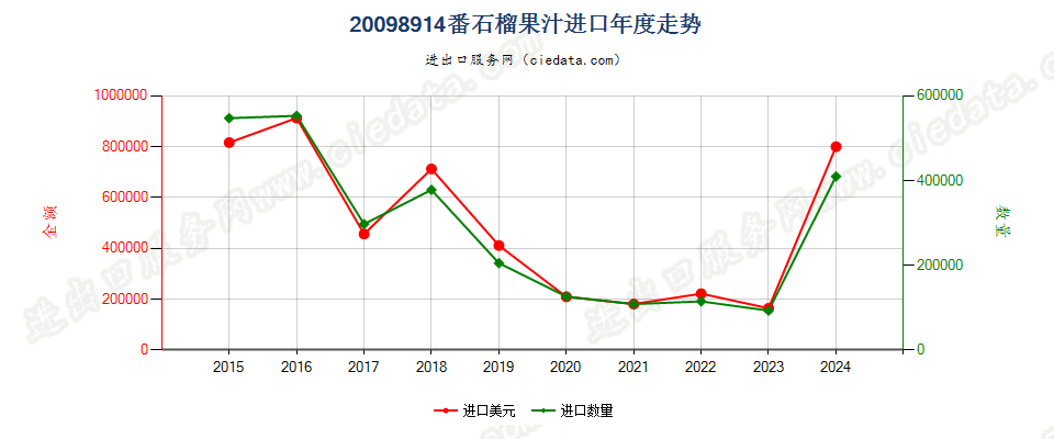 20098914番石榴果汁进口年度走势图