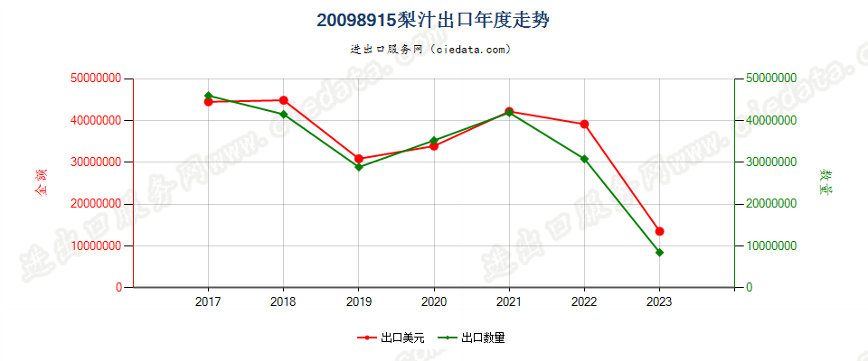 20098915梨汁出口年度走势图