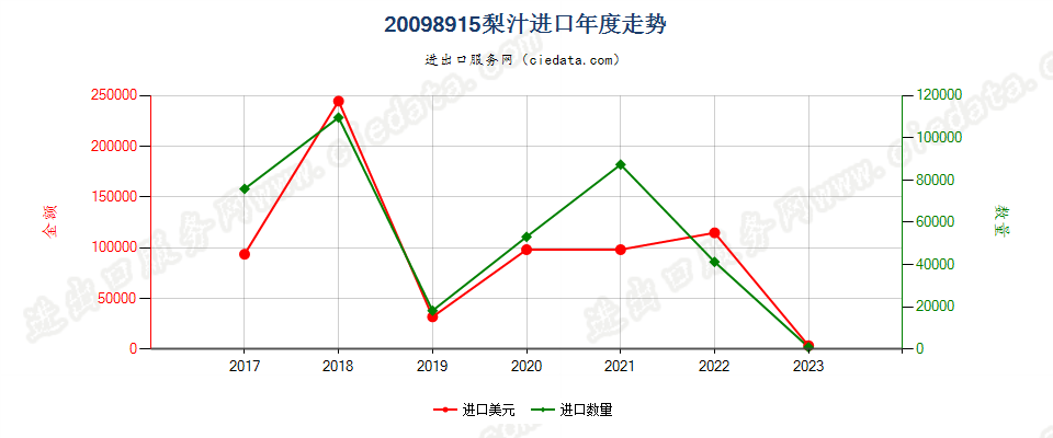 20098915梨汁进口年度走势图