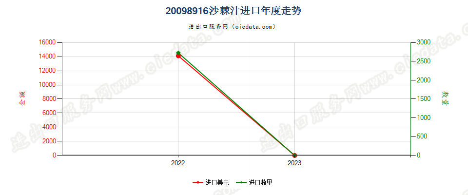 20098916沙棘汁进口年度走势图
