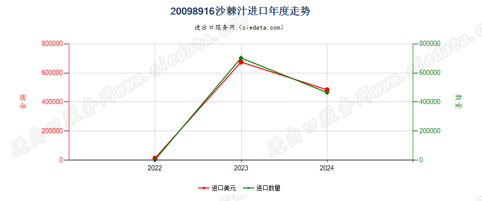 20098916沙棘汁进口年度走势图