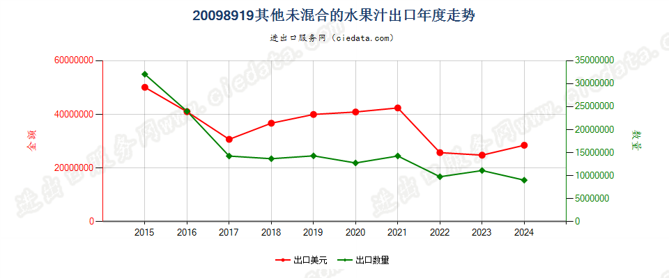 20098919其他未混合的水果汁或坚果汁出口年度走势图