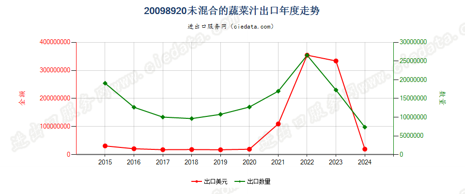 20098920未混合的蔬菜汁出口年度走势图