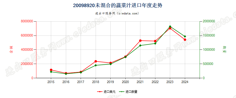 20098920未混合的蔬菜汁进口年度走势图