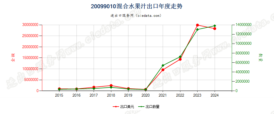 20099010混合水果汁出口年度走势图