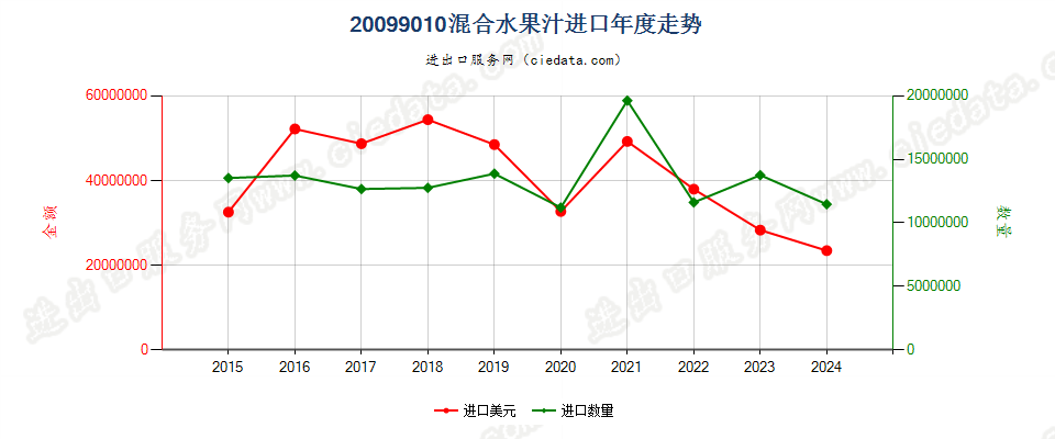 20099010混合水果汁进口年度走势图