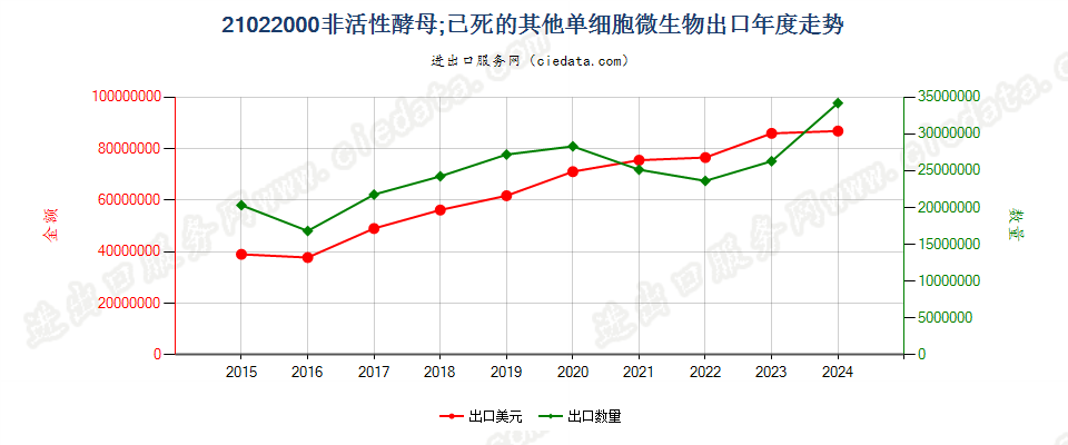 21022000非活性酵母；已死的其他单细胞微生物出口年度走势图