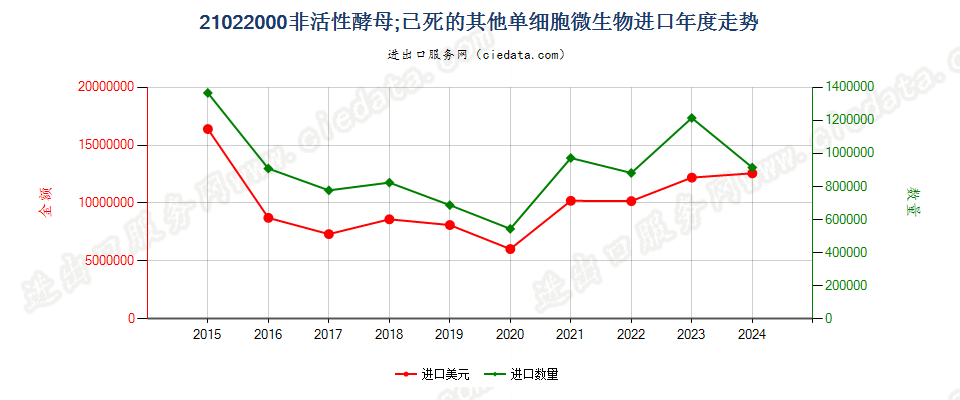 21022000非活性酵母；已死的其他单细胞微生物进口年度走势图