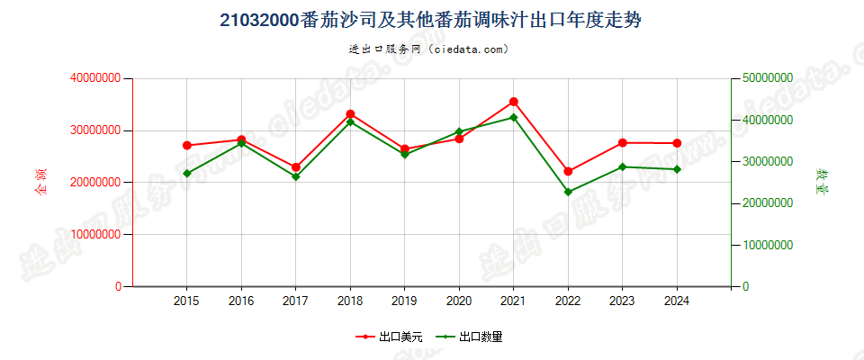 21032000番茄沙司及其他番茄调味汁出口年度走势图