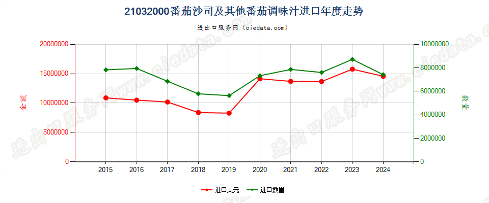 21032000番茄沙司及其他番茄调味汁进口年度走势图