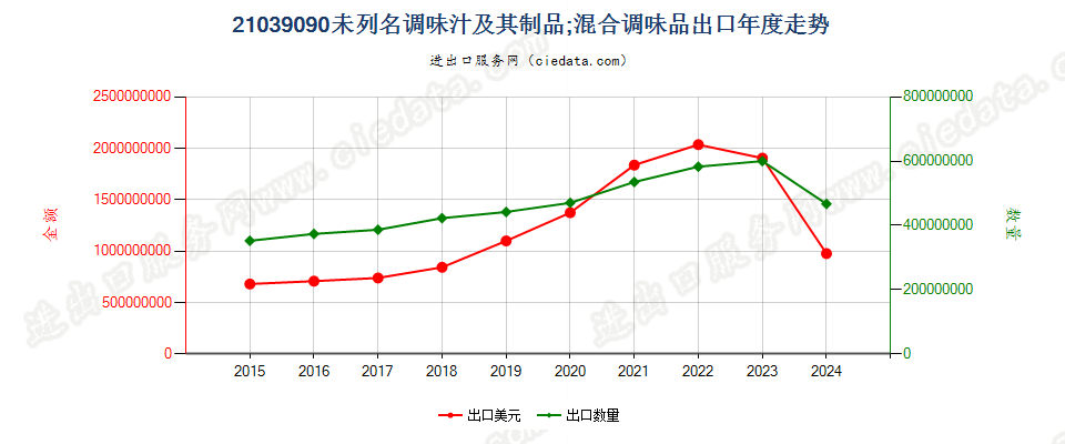 21039090未列名调味汁及其制品；混合调味品出口年度走势图