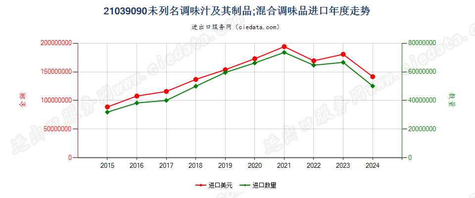 21039090未列名调味汁及其制品；混合调味品进口年度走势图