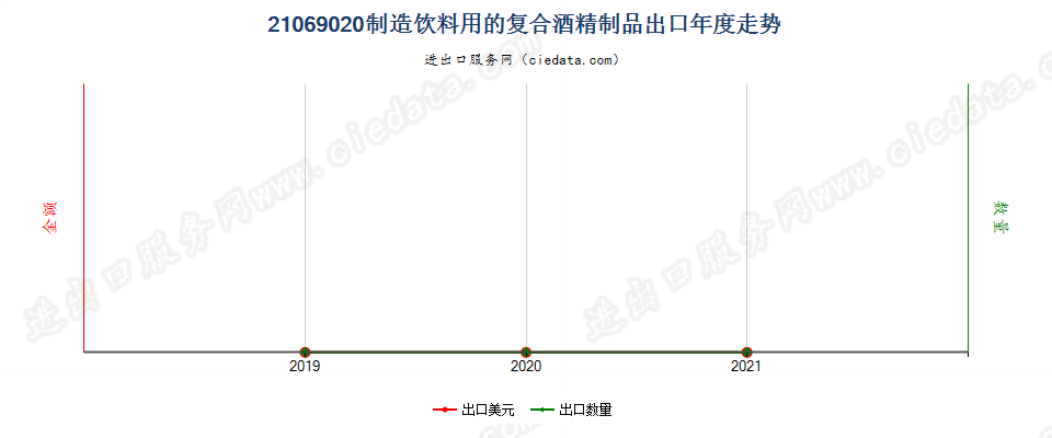 21069020制造饮料用的复合酒精制品出口年度走势图