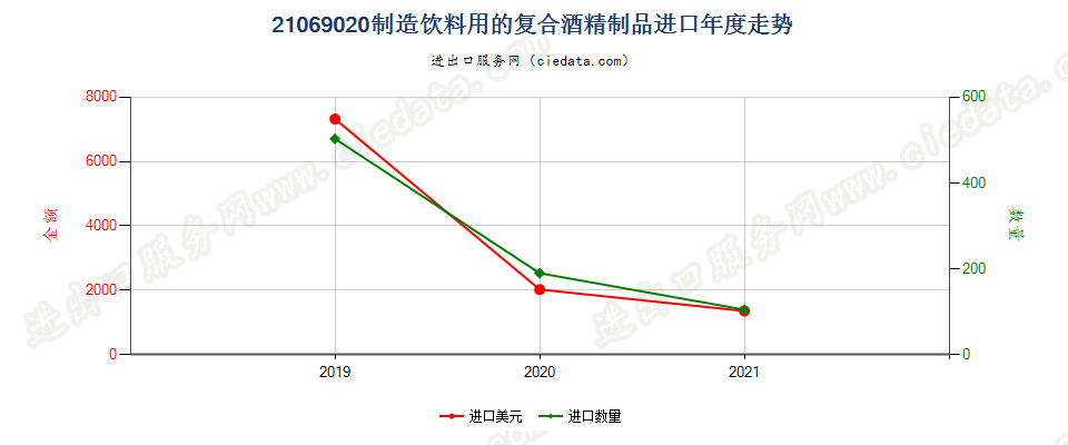 21069020制造饮料用的复合酒精制品进口年度走势图