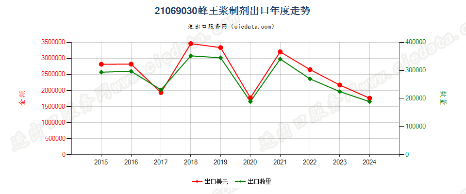 21069030蜂王浆制剂出口年度走势图