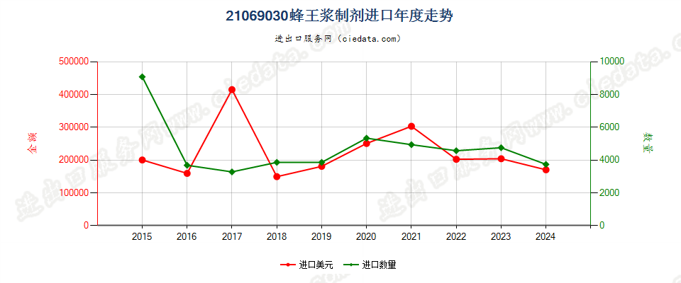 21069030蜂王浆制剂进口年度走势图