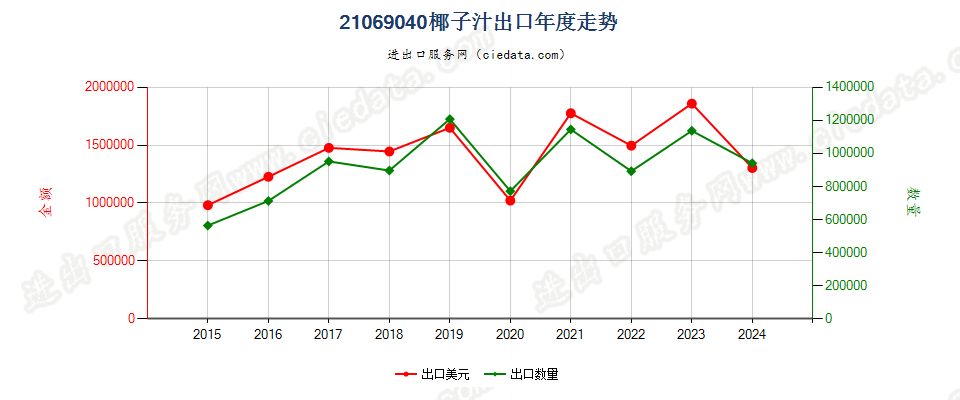 21069040椰子汁出口年度走势图