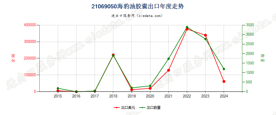 21069050海豹油胶囊出口年度走势图