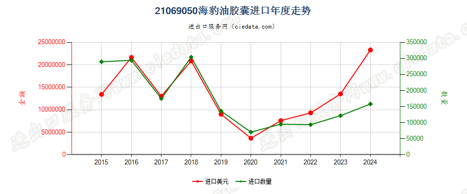 21069050海豹油胶囊进口年度走势图