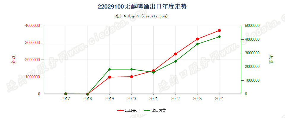 22029100无醇啤酒出口年度走势图