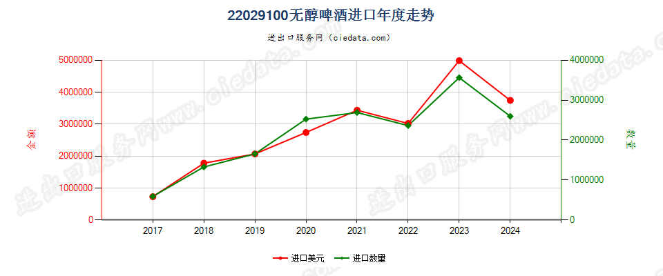 22029100无醇啤酒进口年度走势图