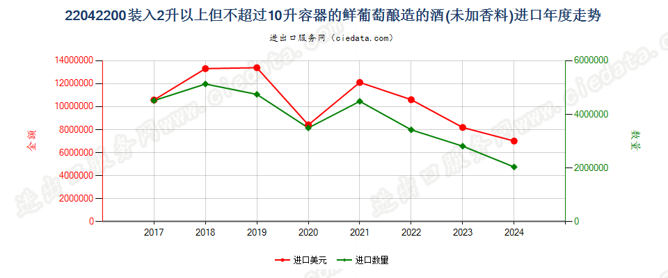 22042200装入2升以上但不超过10升容器的鲜葡萄酿造的酒(未加香料)进口年度走势图