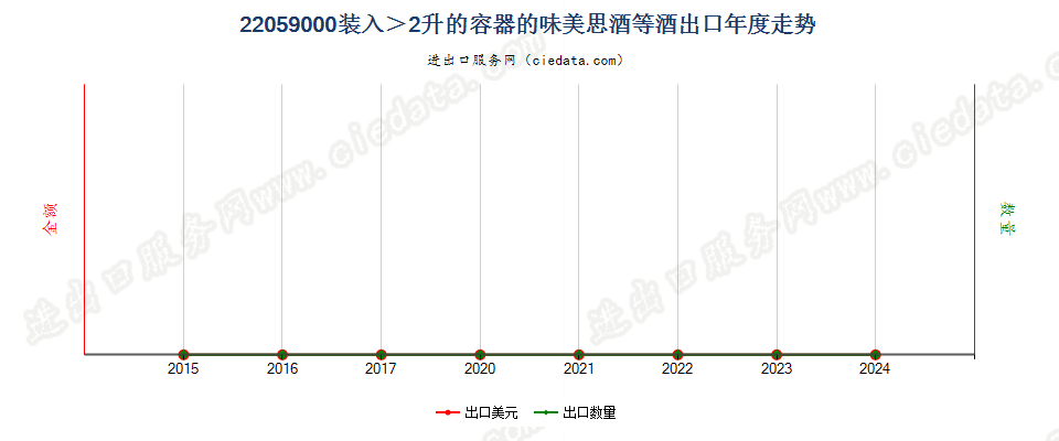 22059000装入＞2升的容器的味美思酒等酒出口年度走势图