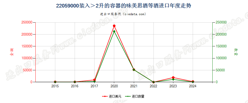 22059000装入＞2升的容器的味美思酒等酒进口年度走势图