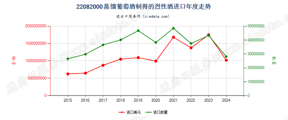 22082000蒸馏葡萄酒制得的烈性酒进口年度走势图